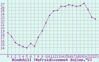 Courbe du refroidissement olien pour Angers-Beaucouz (49)
