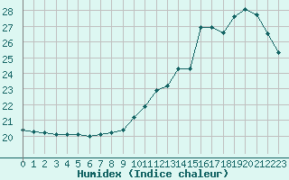 Courbe de l'humidex pour Thomery (77)