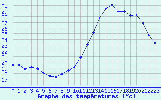 Courbe de tempratures pour Mont-de-Marsan (40)