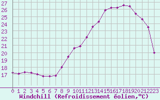 Courbe du refroidissement olien pour Rmering-ls-Puttelange (57)