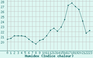 Courbe de l'humidex pour Lamballe (22)