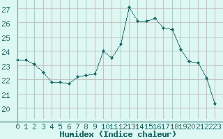 Courbe de l'humidex pour Thomery (77)