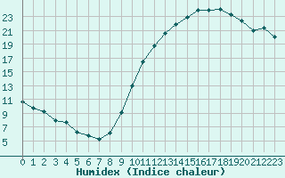 Courbe de l'humidex pour Auxerre-Perrigny (89)