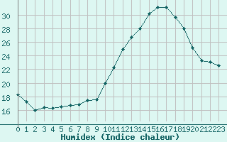 Courbe de l'humidex pour Sainte-Ouenne (79)