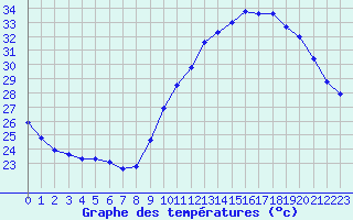 Courbe de tempratures pour Vias (34)