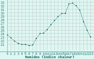 Courbe de l'humidex pour Niort (79)