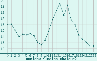 Courbe de l'humidex pour Petiville (76)