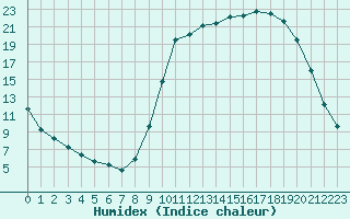 Courbe de l'humidex pour Guret Saint-Laurent (23)