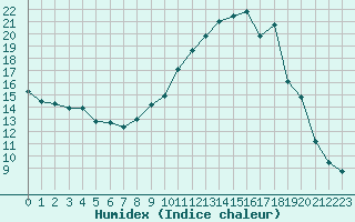 Courbe de l'humidex pour Chamonix-Mont-Blanc (74)