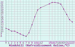 Courbe du refroidissement olien pour Brigueuil (16)