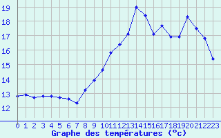 Courbe de tempratures pour Cernay (86)