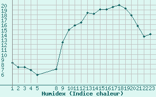 Courbe de l'humidex pour Saint-Haon (43)