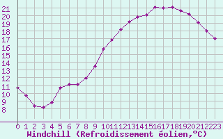 Courbe du refroidissement olien pour Evreux (27)