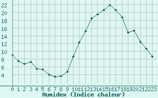 Courbe de l'humidex pour Toulouse-Blagnac (31)