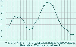 Courbe de l'humidex pour Pordic (22)