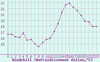 Courbe du refroidissement olien pour Montpellier (34)