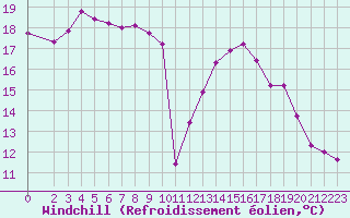 Courbe du refroidissement olien pour Sorcy-Bauthmont (08)