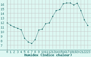 Courbe de l'humidex pour Chteauroux (36)