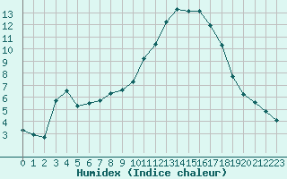 Courbe de l'humidex pour Les Pennes-Mirabeau (13)
