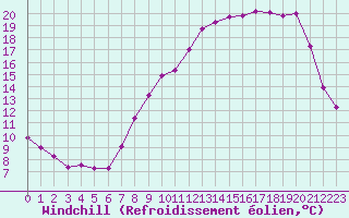 Courbe du refroidissement olien pour Lignerolles (03)