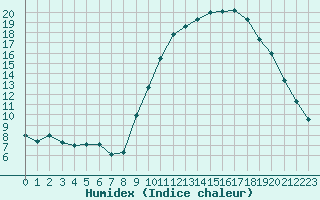 Courbe de l'humidex pour Deauville (14)