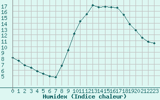 Courbe de l'humidex pour Narbonne-Ouest (11)