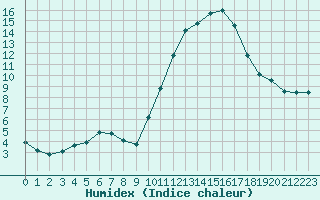 Courbe de l'humidex pour Dax (40)