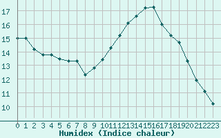 Courbe de l'humidex pour Dinard (35)