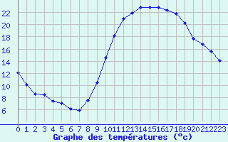 Courbe de tempratures pour Dax (40)