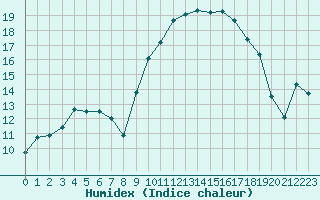 Courbe de l'humidex pour Niort (79)