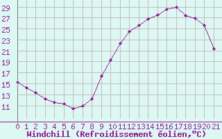 Courbe du refroidissement olien pour Grandfresnoy (60)