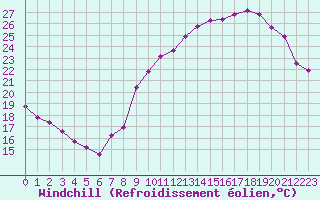 Courbe du refroidissement olien pour Valleroy (54)