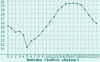 Courbe de l'humidex pour Orschwiller (67)