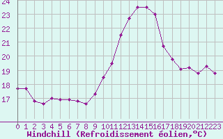 Courbe du refroidissement olien pour Carcassonne (11)
