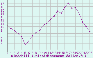 Courbe du refroidissement olien pour Poitiers (86)