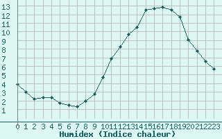 Courbe de l'humidex pour Ciudad Real (Esp)