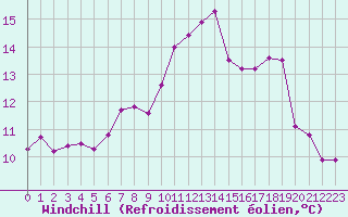 Courbe du refroidissement olien pour Mouilleron-le-Captif (85)