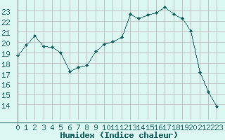 Courbe de l'humidex pour Fains-Veel (55)