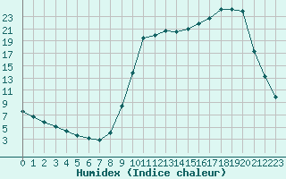 Courbe de l'humidex pour Saclas (91)