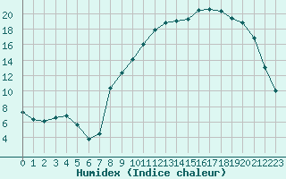 Courbe de l'humidex pour Rmering-ls-Puttelange (57)