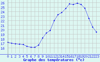 Courbe de tempratures pour Le Talut - Belle-Ile (56)