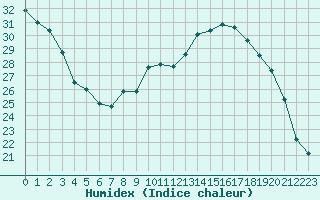 Courbe de l'humidex pour Montpellier (34)