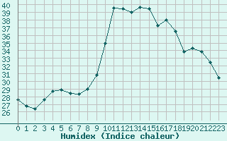 Courbe de l'humidex pour Narbonne-Ouest (11)