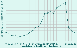 Courbe de l'humidex pour Blus (40)
