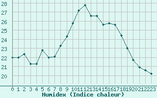 Courbe de l'humidex pour Saint-Nazaire (44)