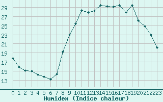 Courbe de l'humidex pour Salon-de-Provence (13)