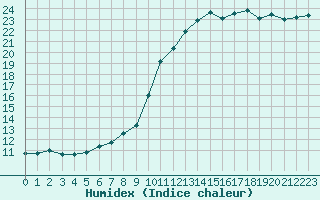Courbe de l'humidex pour Saint-Brieuc (22)