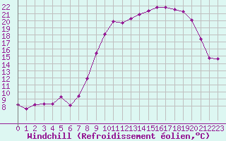 Courbe du refroidissement olien pour Bonnecombe - Les Salces (48)