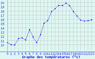 Courbe de tempratures pour Xert / Chert (Esp)