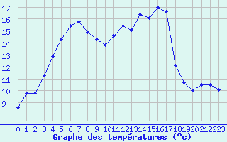 Courbe de tempratures pour Saclas (91)